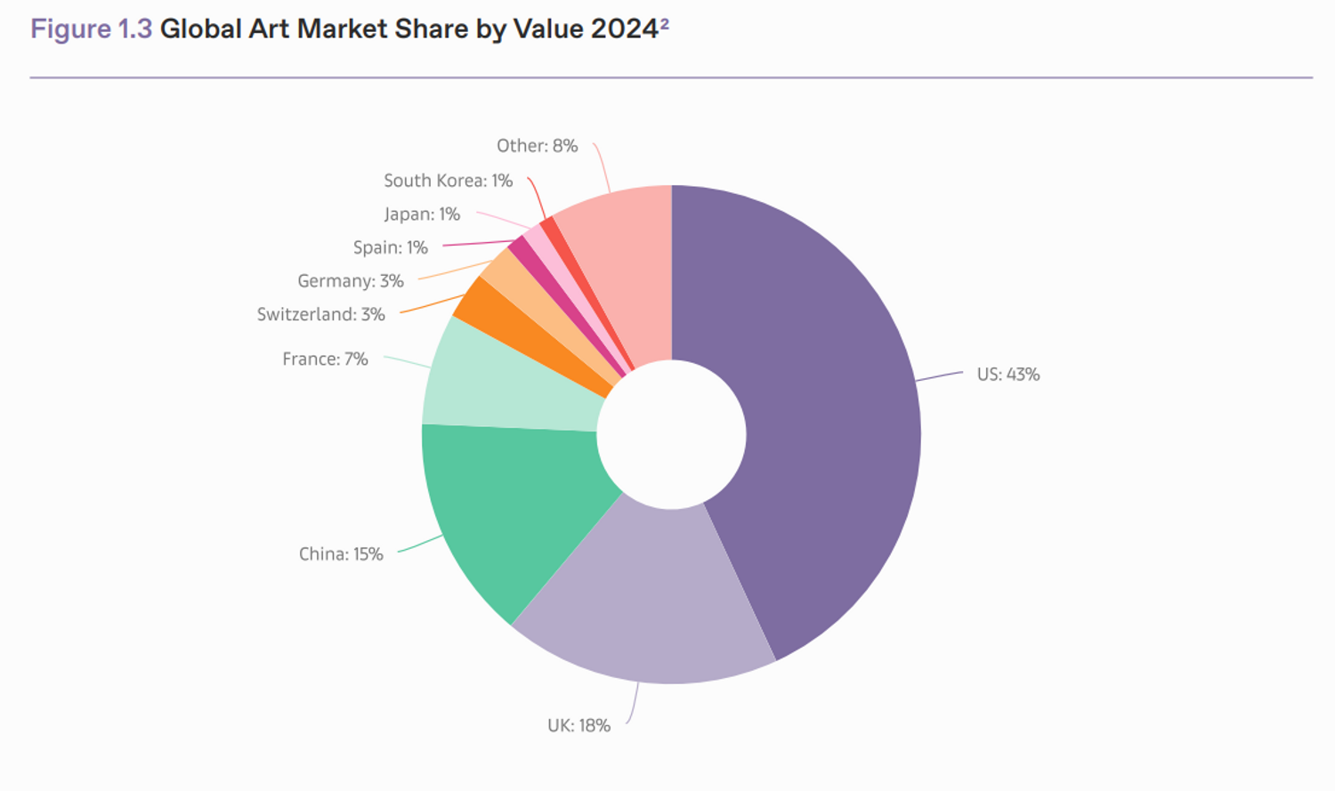 art marché mondial rapport 2024