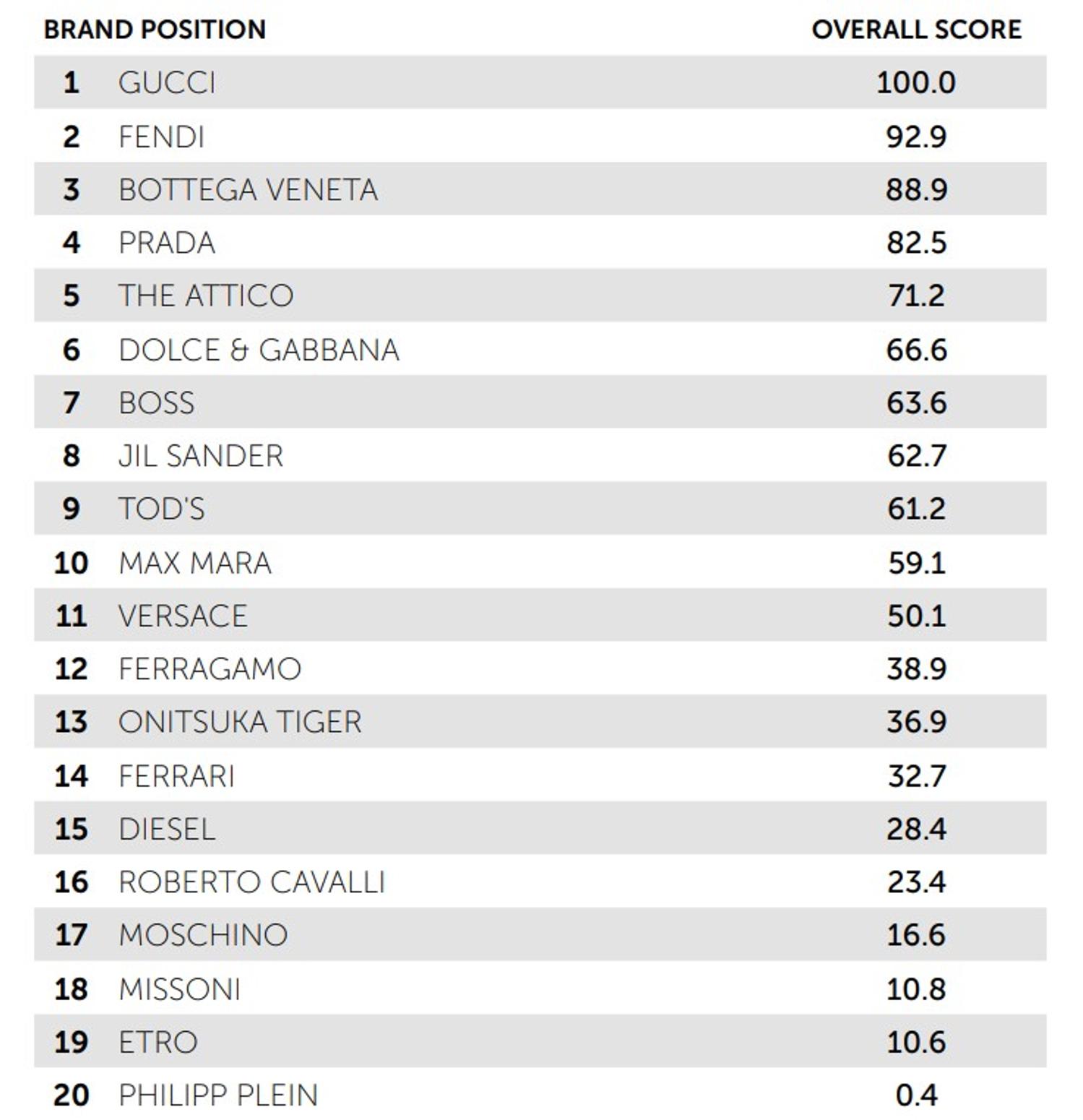 CCI classement marque FW milan italie