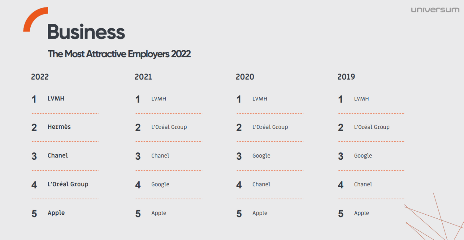 classement universum luxe