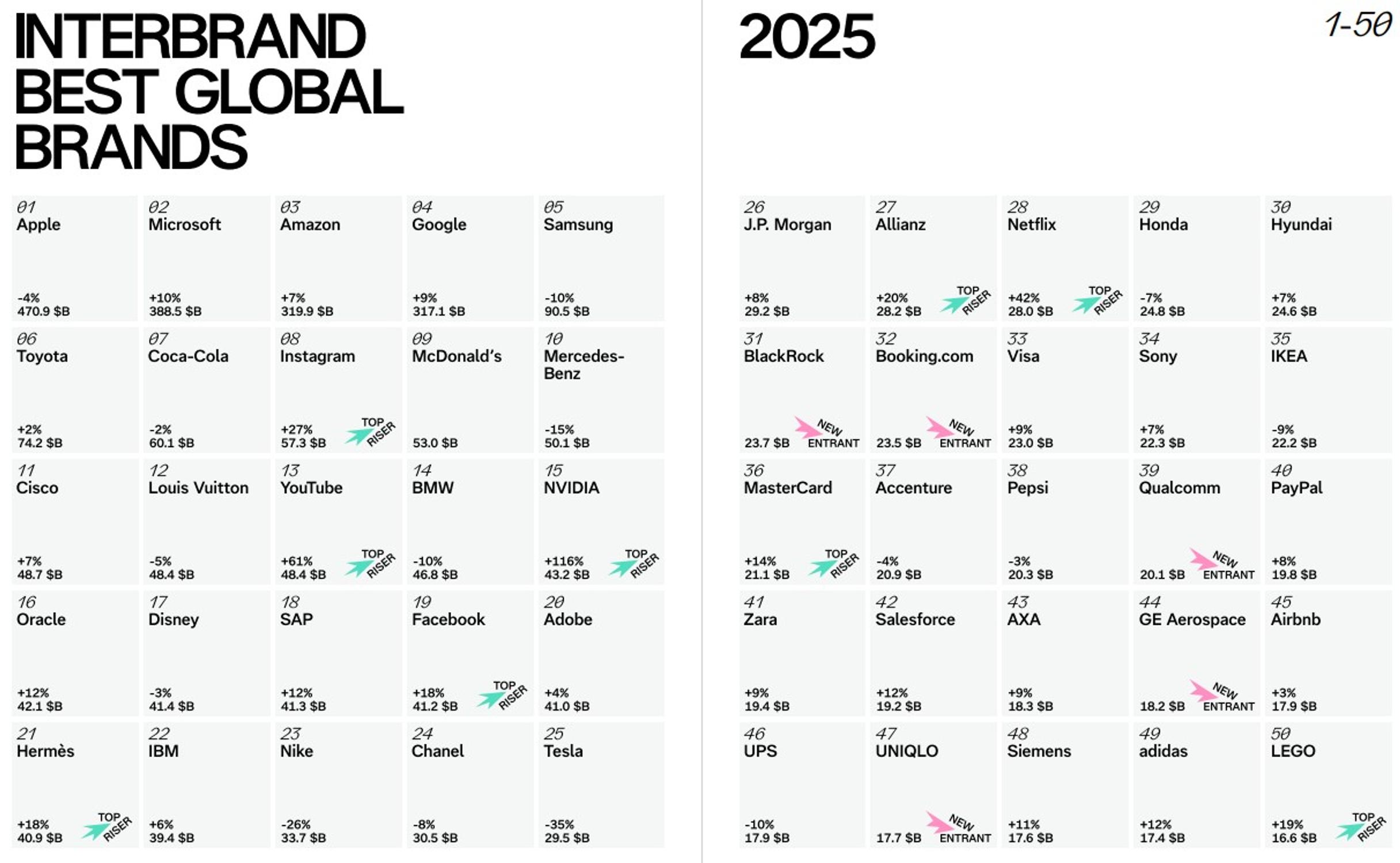 interbrand 2025 meilleures marques valeur