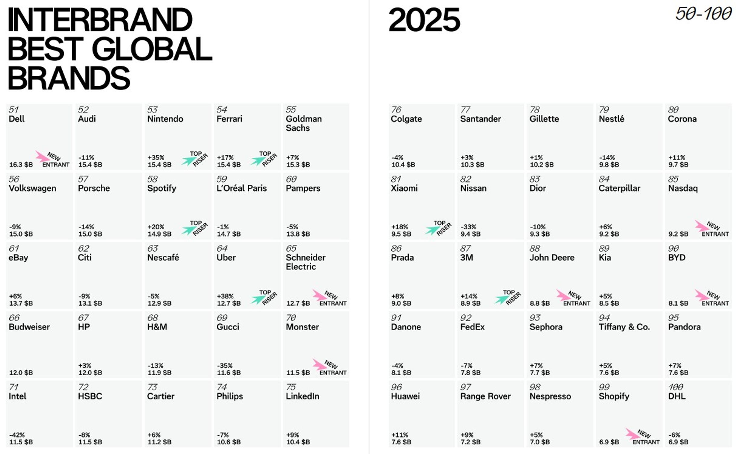 interbrand 2025 meilleures marques valeur