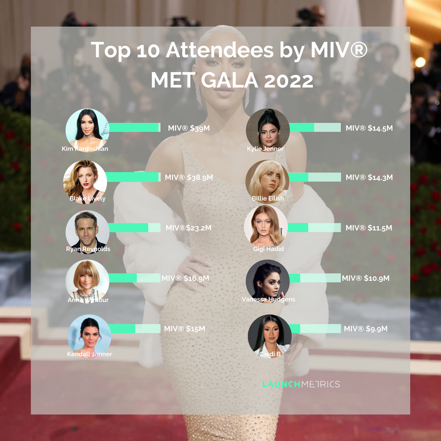launchmetrics personnalités met gala 2022
