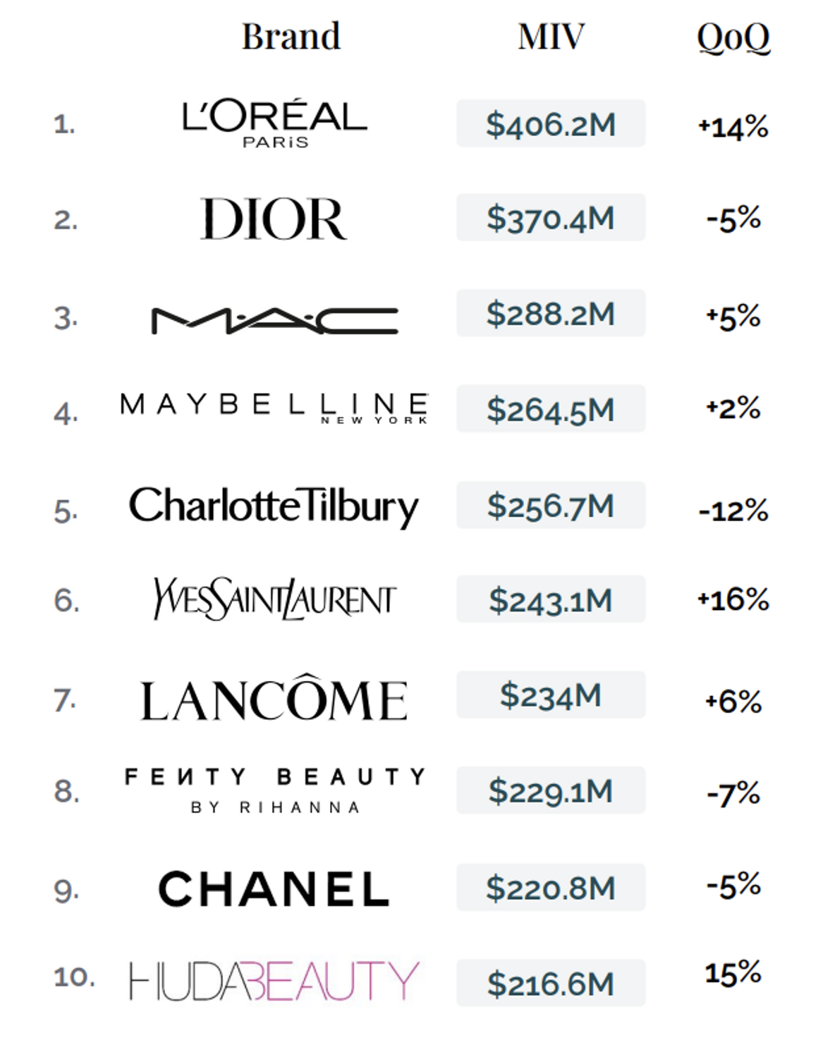 marques de beauté ayant le plus de valeur mediatique