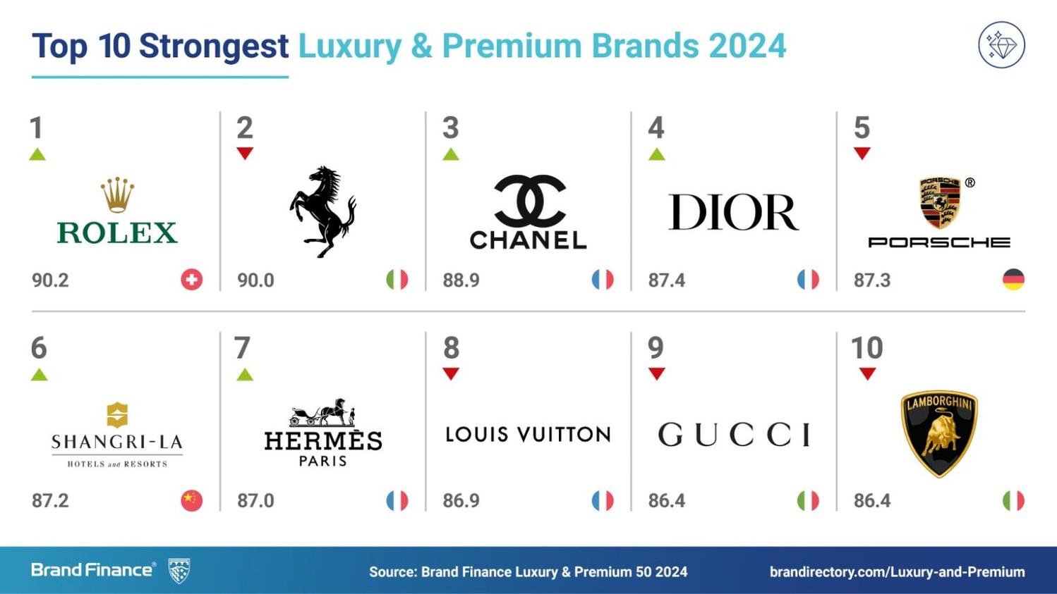 marques les plus fortes brand finance