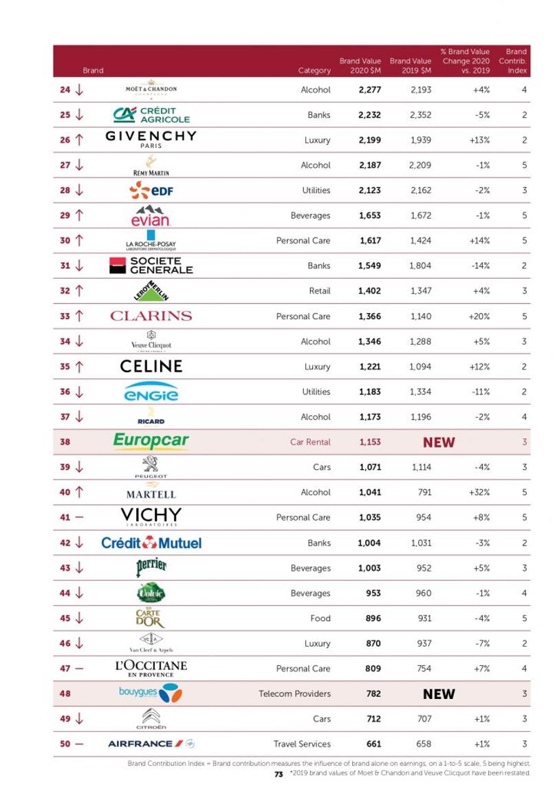 marques de luxe les plus influentes 2020