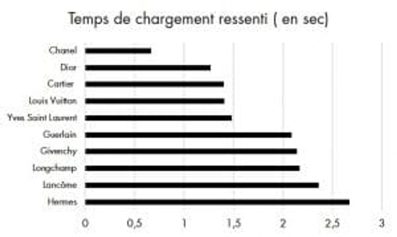 classement-temps-de-chargement-journal-du-luxe