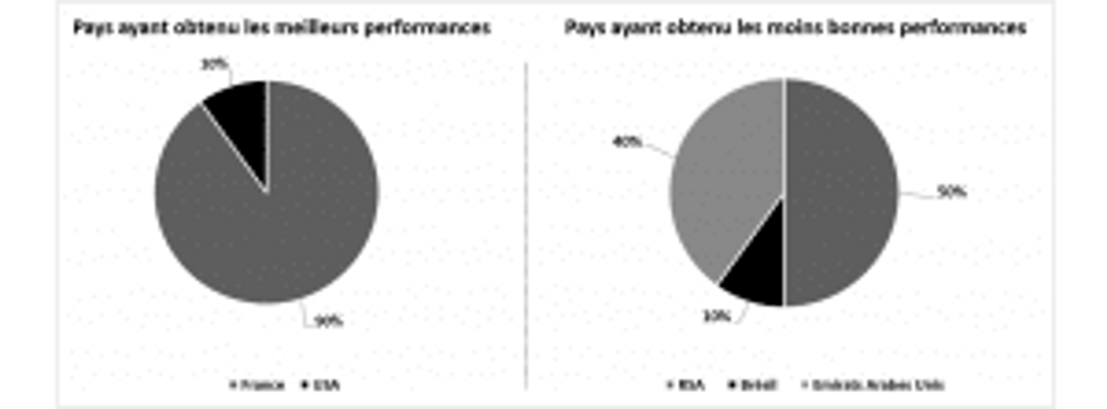 graphique-performances-journal-du-luxe