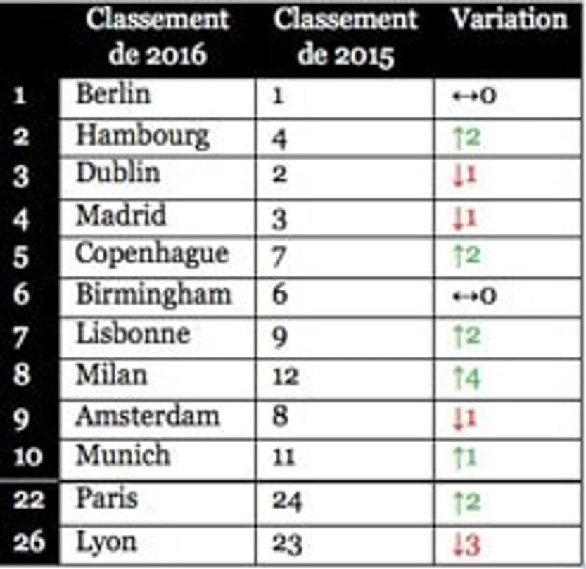 classement ville investissement immobilier