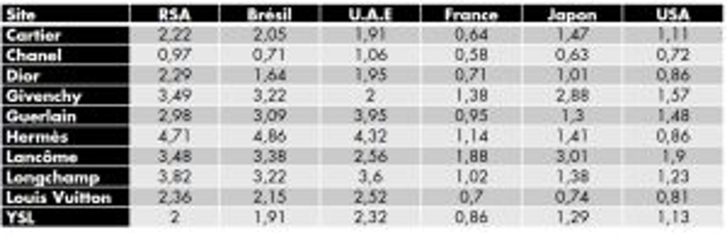 tableau-performance-sites-etude-netvigie-journal-du-luxe