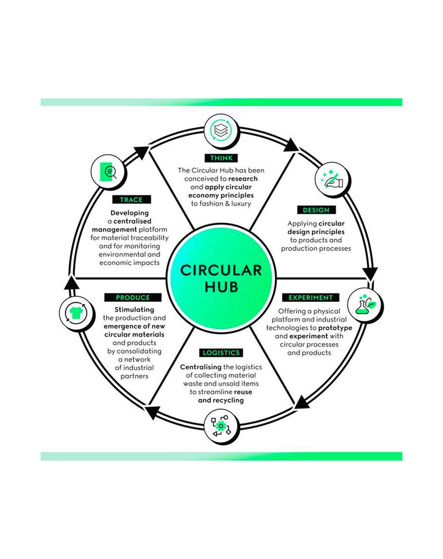 Gucci circular hub